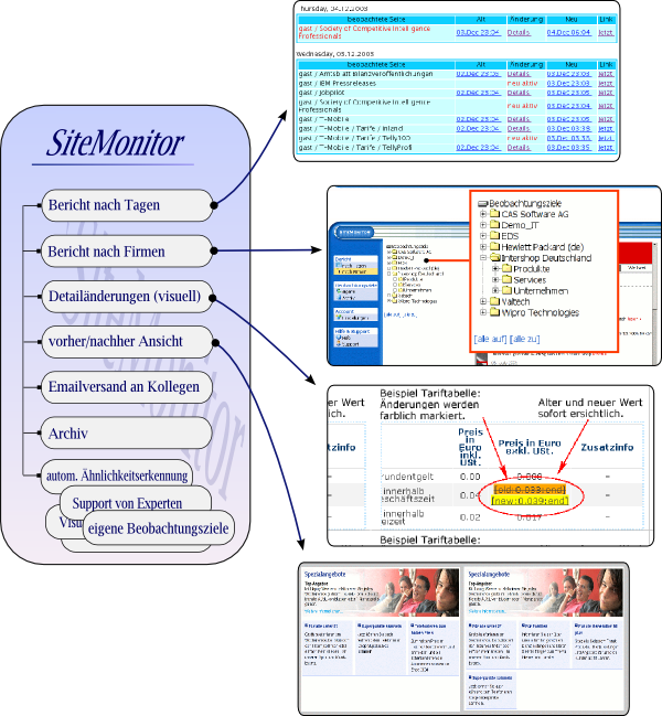 SiteMonitor Hauptfunktionen